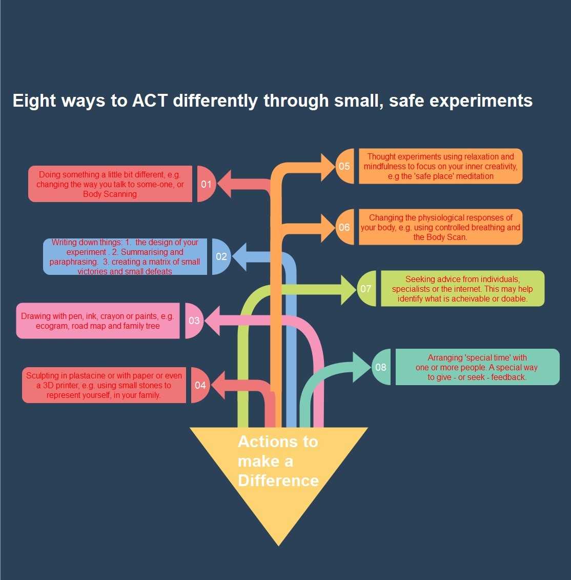 Actions that can be small, safe experiments