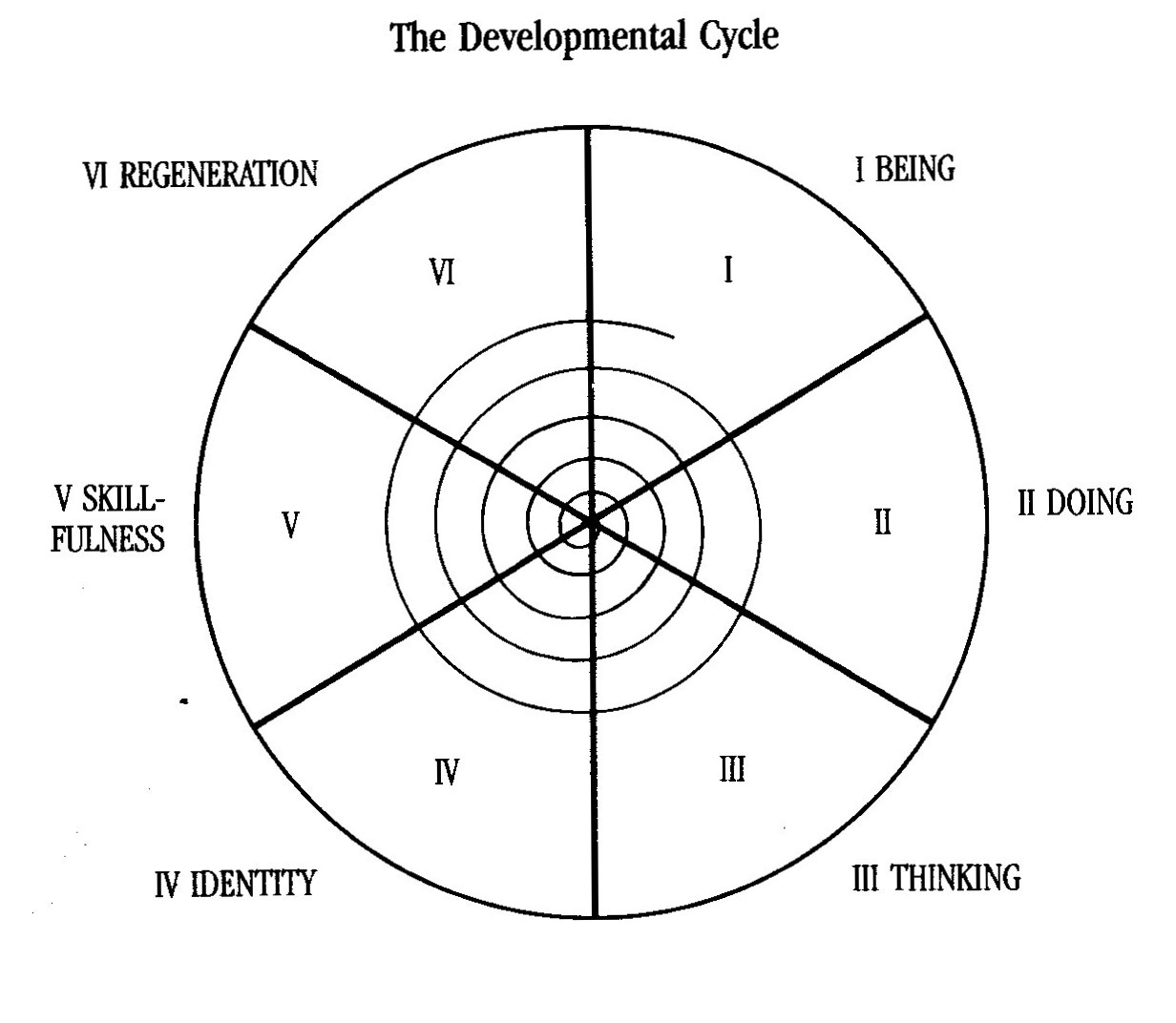 The Seven Cycles of Power